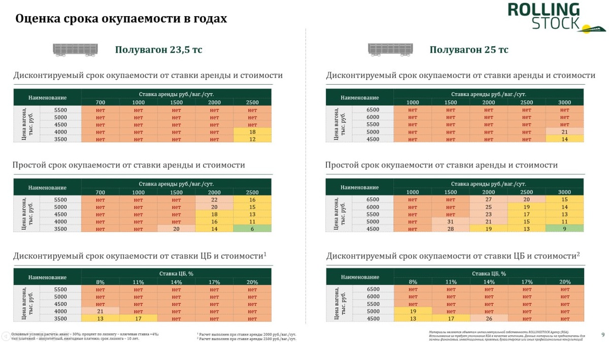  Оценка срока окупаемости полувагонов. Источник: ROLLINGSTOCK Agency