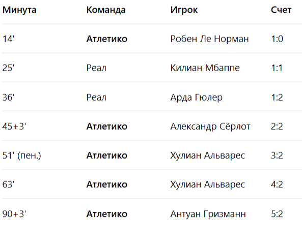 Таблица: Хронология голов в матче