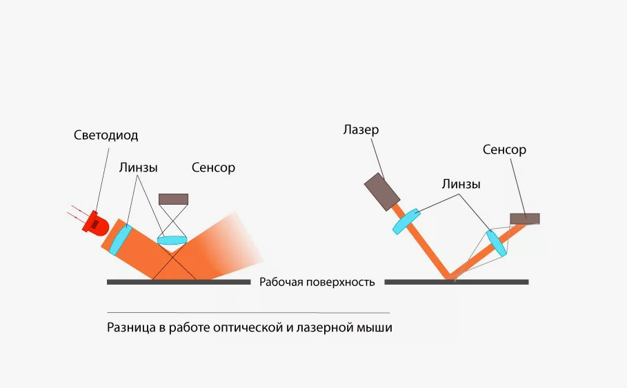 типы сенсоров: оптические и лазерные.