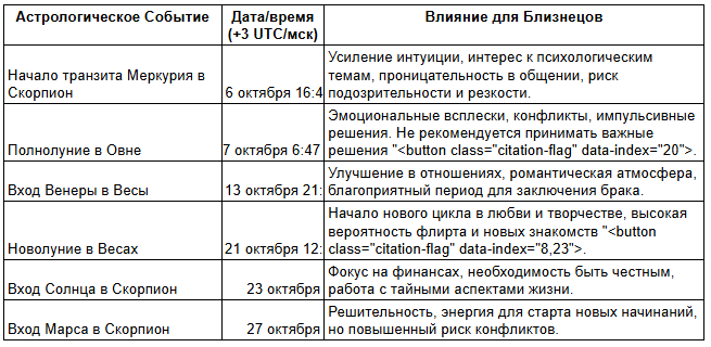 Ключевые астрологические события октября и их влияние на Близнецов