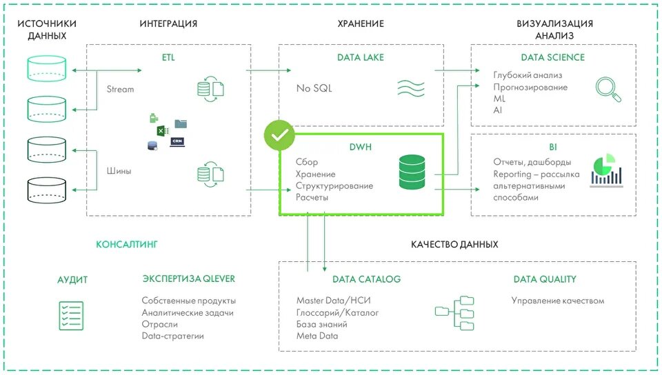 Место Data Warehouse (DWH, корпоративное хранилище данных, КХД) в общей архитектуре управления данными