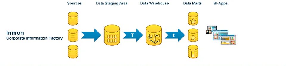 Data Warehouse по Инмону
