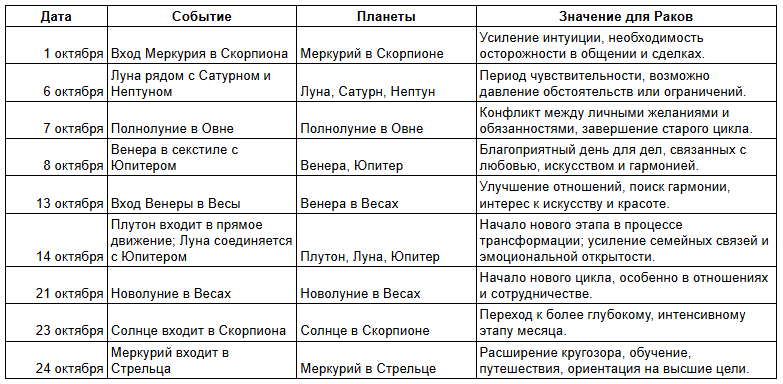 Ключевые астрологические события для Раков в октябре 2025