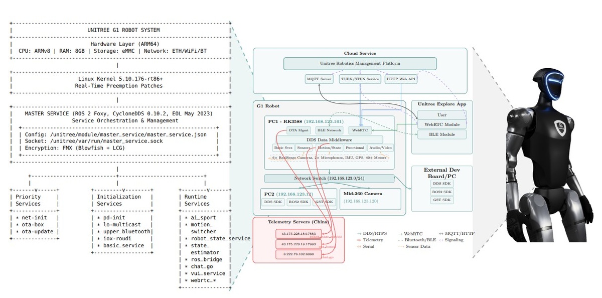 Архитектура гуманоидного робота: Слева — внутренняя структура системы, показывающая аппаратный слой, ядро Linux, оркестрацию главного сервиса и иерархию служб. Справа — общая экосистема с путями связи, включая авторизованные облачные сервисы, серверы телеметрии и внутренние компоненты: избегание препятствий, планирование маршрута и распознавание речи с совместимостью DDS/ROS2. Ключевой блок: постоянные соединения для передачи телеметрии на внешние серверы отправляют данные о состоянии робота и сенсоров без явного согласия пользователя.    
 Источник: Víctor Mayoral-Vilches, Andreas Makris, Kevin Finisterre  📷
