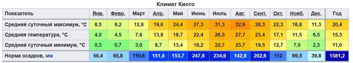 Климатические показатели