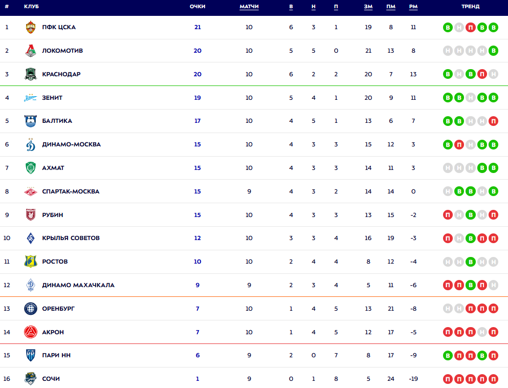 Турнирная таблица РПЛ. Источник: официальный сайт МИР РПЛ