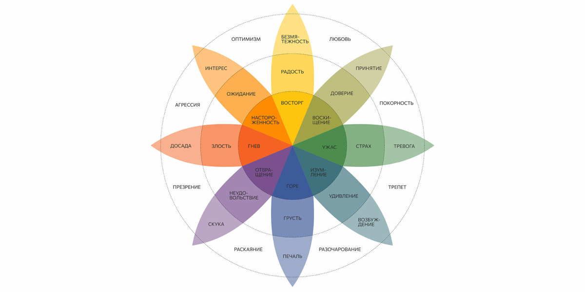 "Колесо эмоций" Роберта Плутчика.