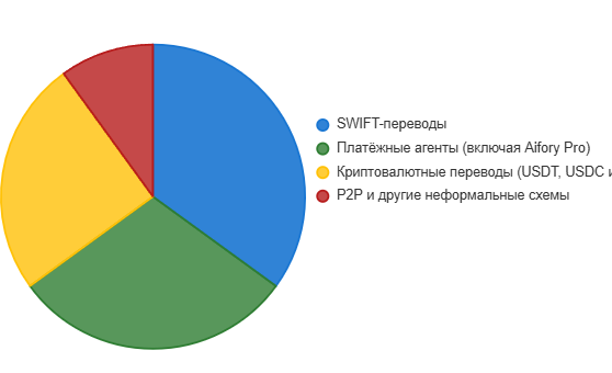 Доля использования SWIFT и альтернативных методов международных переводов российскими компаниями в 2025 году
