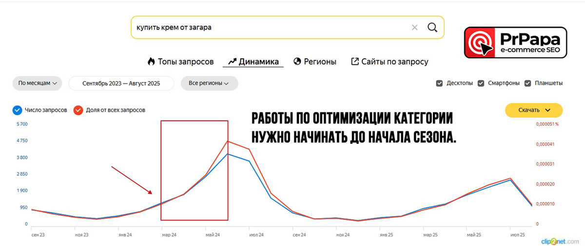 Работы по оптимизации категории нужно начинать до начала сезона. 