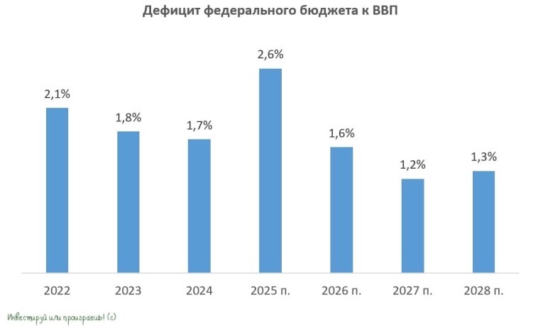 Дефицит федерального бюджета к ВВП