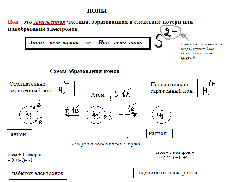 конспект по теме : "Ионы"
