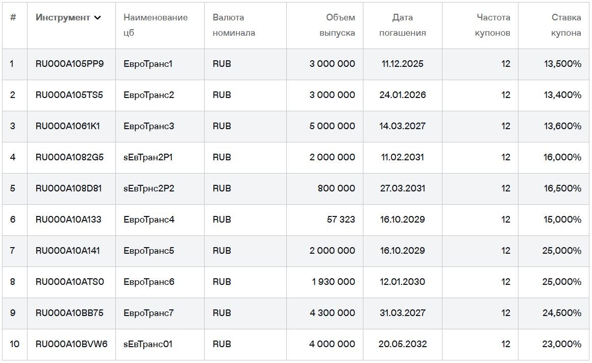 Облигации ЕвроТранс на Мосбирже. Данные от 29.09.2025. Источник: сайт Мосбиржи