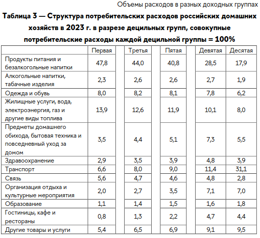 Объемы расходов в разных доходных группах.  НИУ ВШЭ "Барометр экономического поведения домашних хозяйств" (№2-2025) 