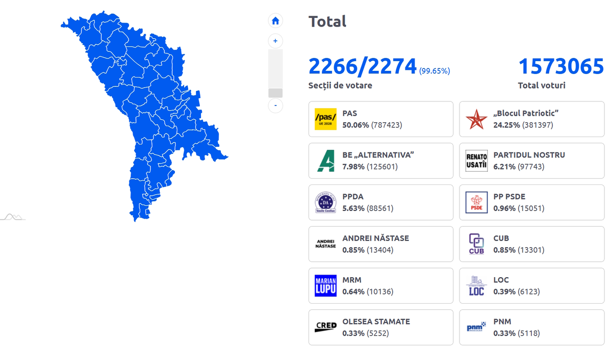 И опять победили сторонники Западной "демократии".
