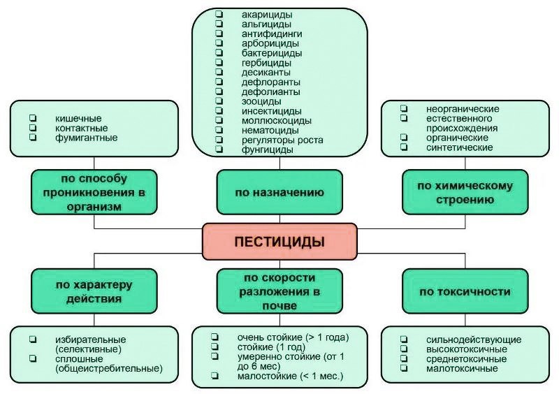 Фото 1 - Классификация пестицидов