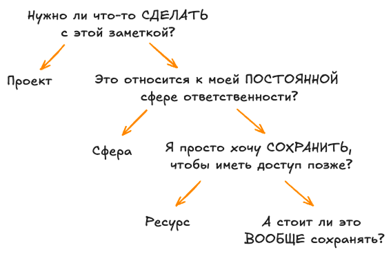 Блок-схема, как определить папку для заметки по методу PARA