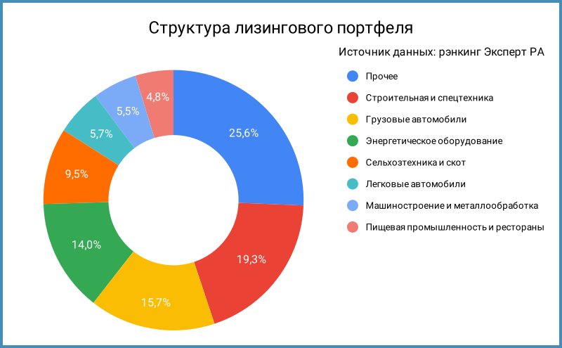 Структура лизингового портфеля.