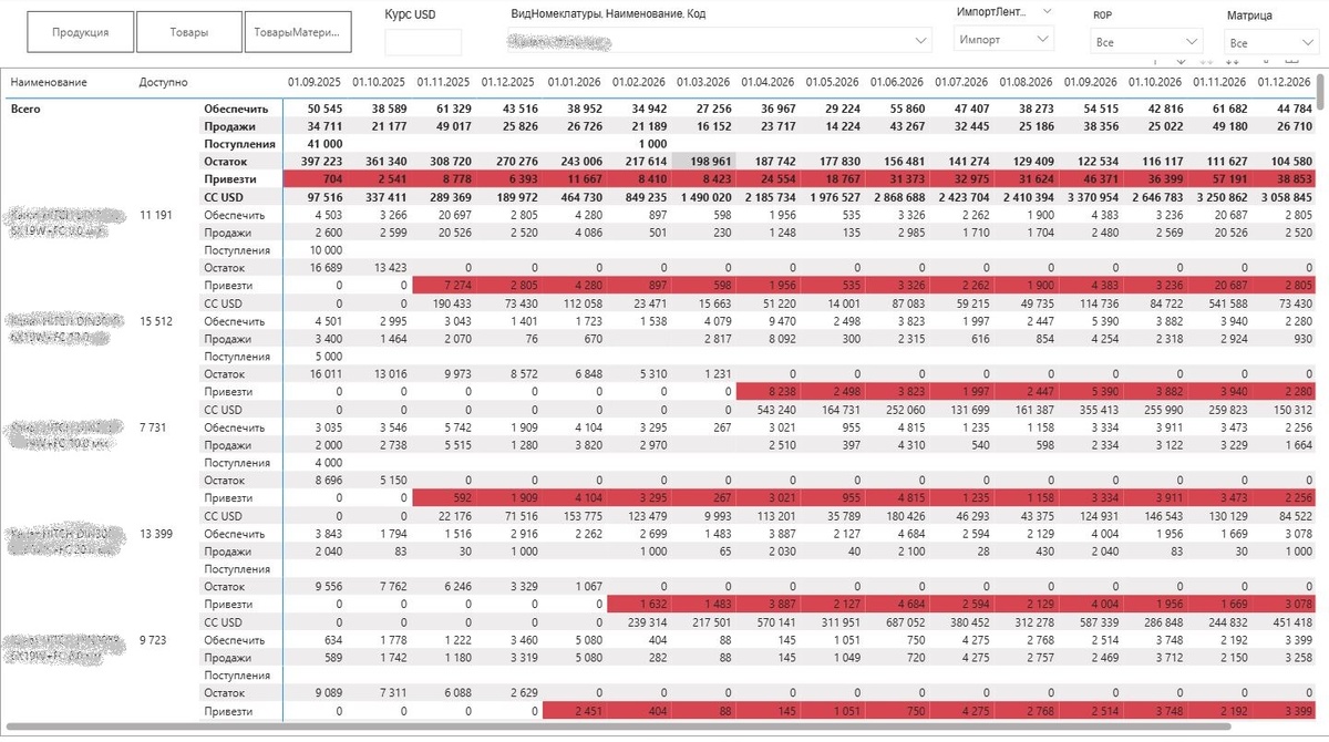 Пример отчета в PowerBI. Прогнозирование закупок