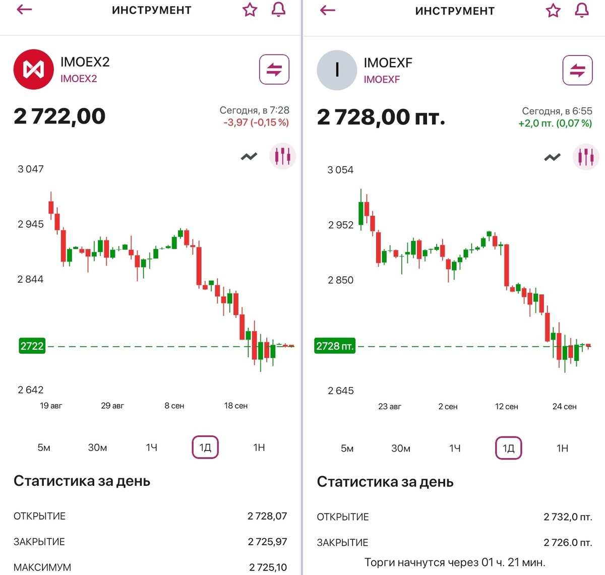 Дневные графики индекса МосБиржи (IMOEX2) и вечного фьючерса на него. Скриншоты сделаны примерно в одно и то же время