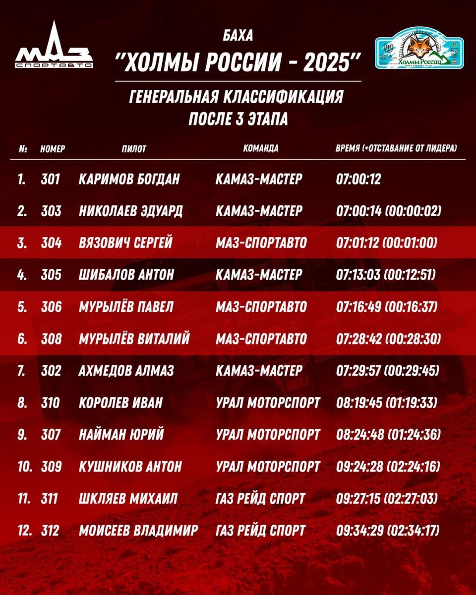 Общий зачет бахи «Холмы России-2025» после третьего этапаФото: МАЗ-СПОРТавто  📷

