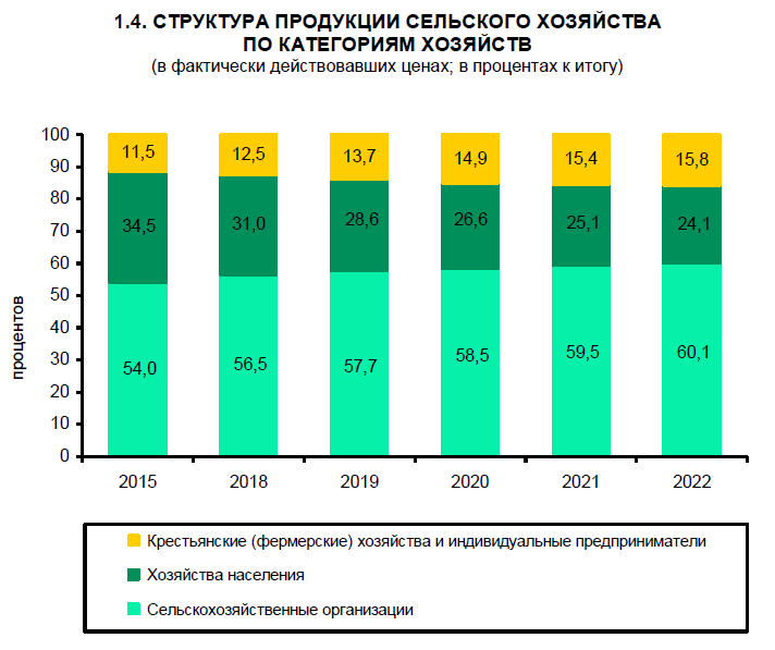 1421. Сельское хозяйство в России. 2023: Стат.сб./Росстат – С 29 M., 2023. – 104 c. Под. Ред. Васильева И.В. и др. http://ssl.rosstat.gov.ru/storage/mediabank/S_x_2023.pdf 