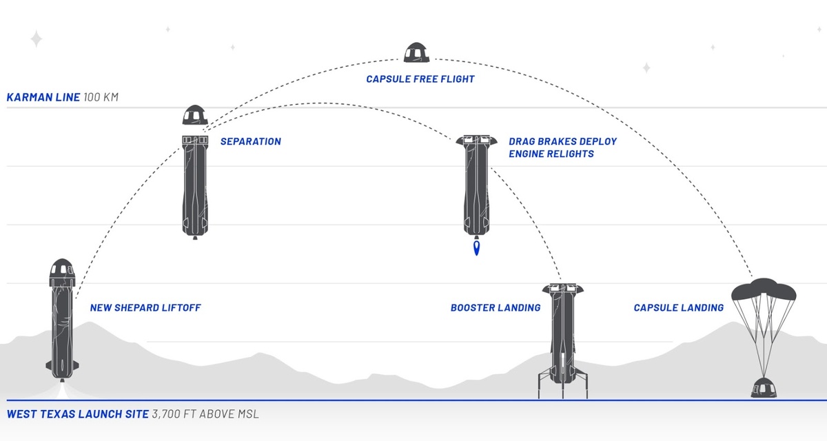 Принцип суборбитального полёта New Shepard. В отличие от орбитальных запусков ускоритель разгоняет капсулу лишь до 3 500 километров в час (для справки — необходимая для орбитального полёта скорость — первая космическая — составляет 28 000 километров в час). 
