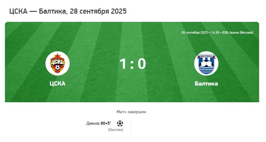 Забили победный гол на последней компенсированной минуте.