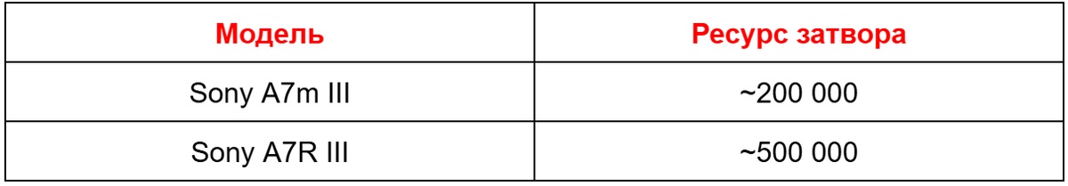 Таблица приблизительной работы затвора.