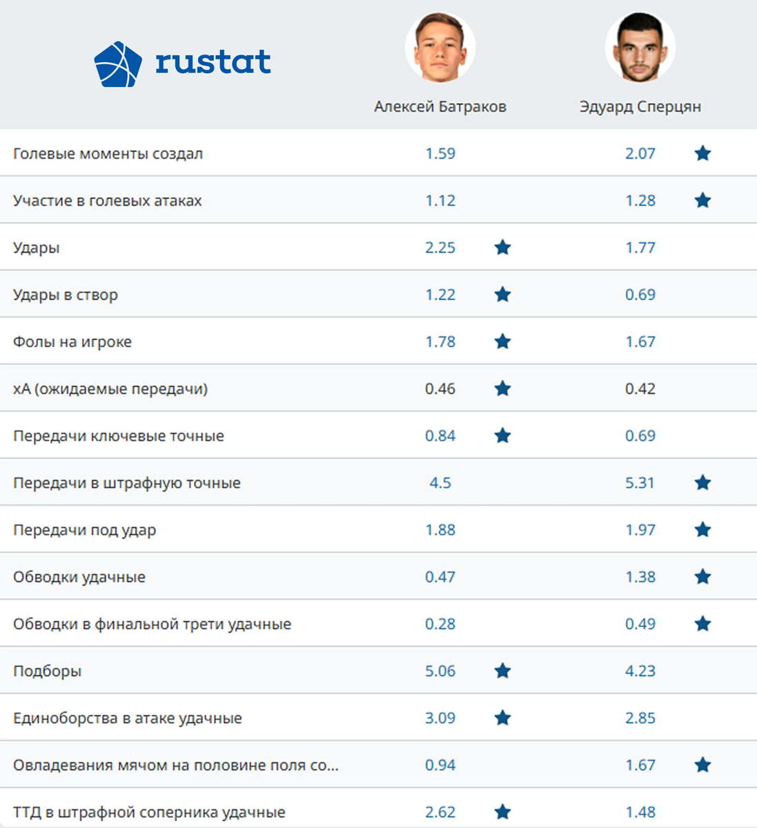 Сравнение от Рустат двух лучших , по итогам 10-и туров, футболистов РПЛ. У каждого свои плюсы и минусы...