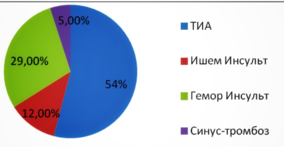 Транзиторная ишемическая атака стоит на первом месте. Напомню, что главным отличием ТИА от ишемического инсульта является преходящее нарушение кровообращения при первом состоянии (ТИА является обратимой)
