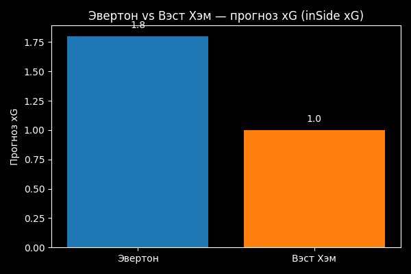Возможные xG в матче.