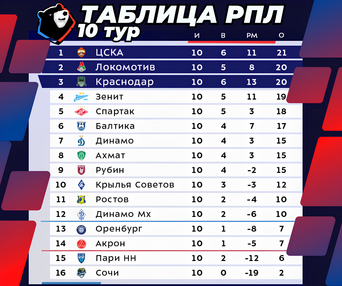 Турнирная таблица после 10-го тура РПЛ / сезон 2025-2026
