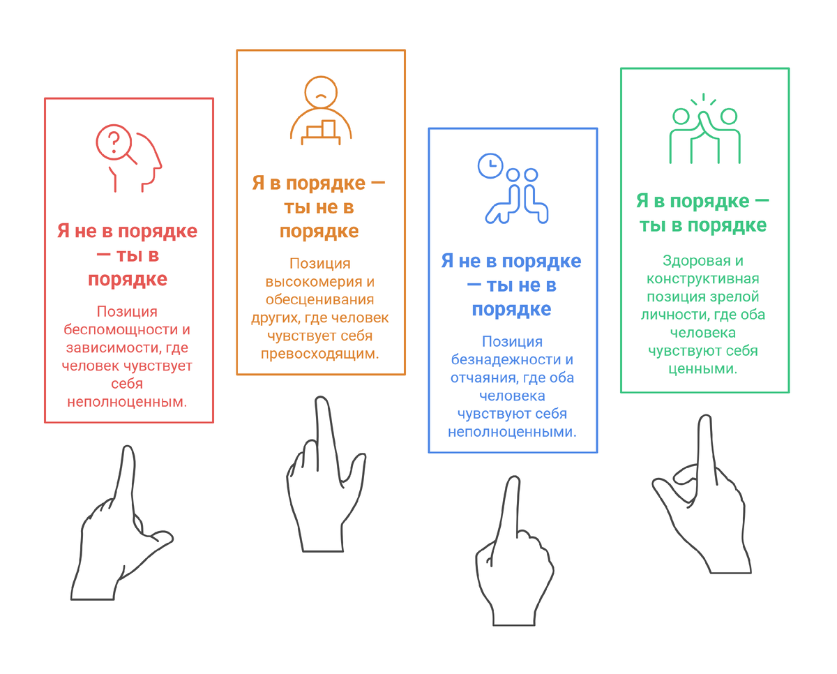 Четыре жизненных позиции