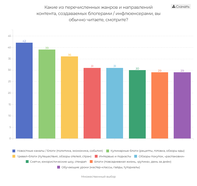 Сервис онлайн-опросов Anketolog.ru опросил более 2 000 россиян