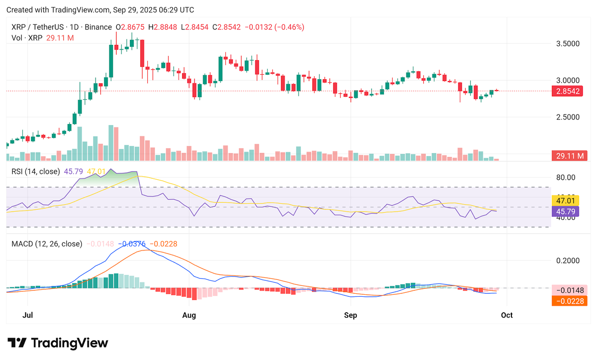    График цен XRP
