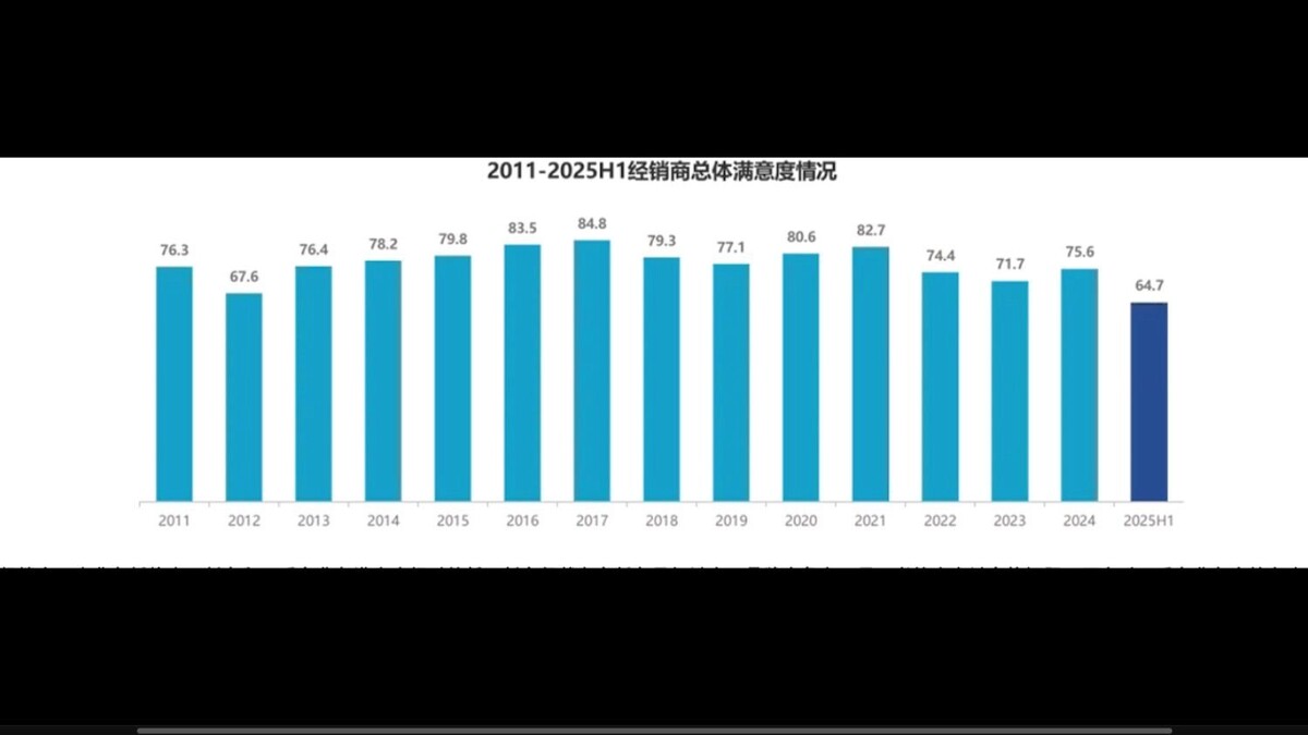 Общий индекс удовлетворенности автодилеров составил 64,7 балла. Фото: Китайская ассоциация автодилеров