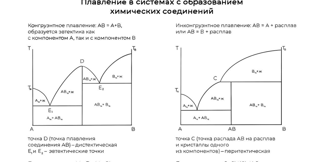 Как плавятся химические соединения?