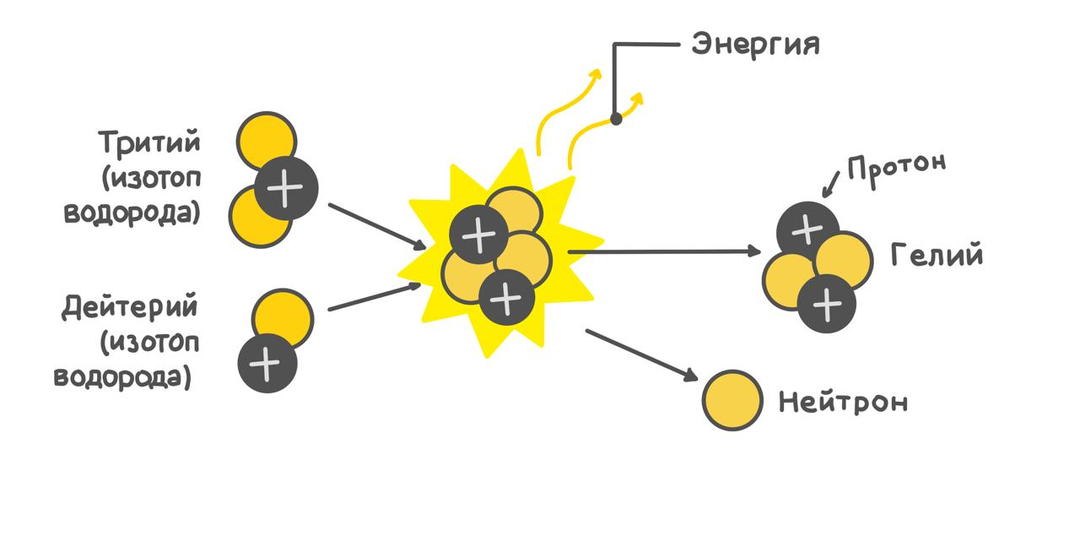 Продолжаем тему термояда...