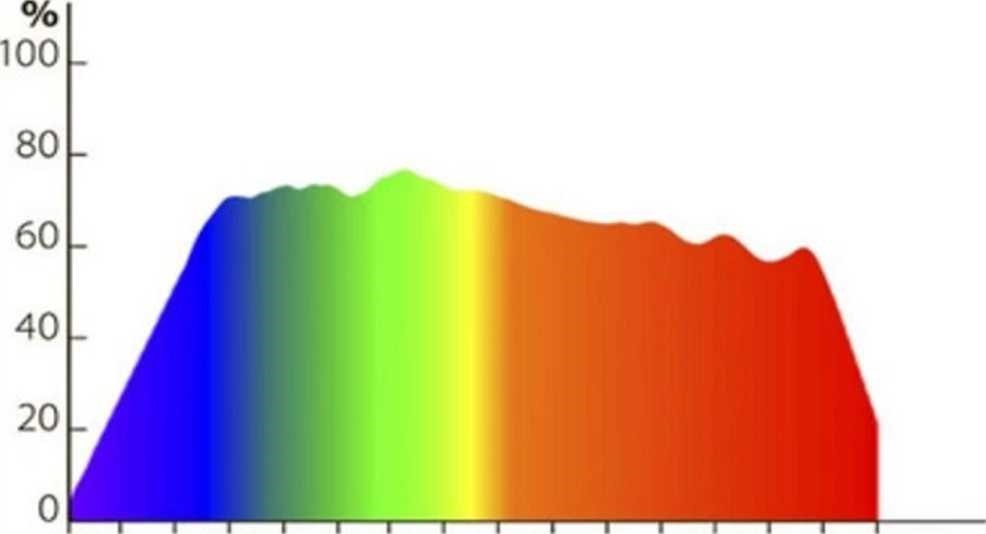 Рисунок 2. Спектр обычной бытовой светодиодной лампы (не фито).