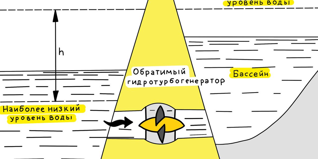 Приливные электростанции: как работает энергия луны?