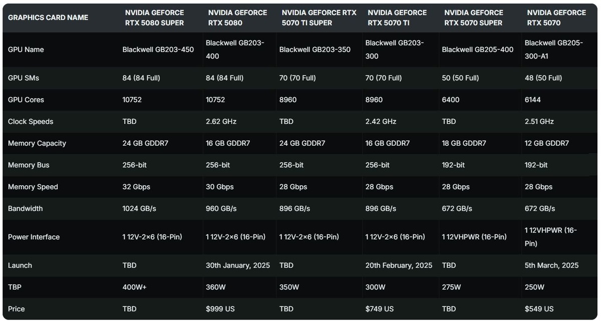    Характеристики видеокарт