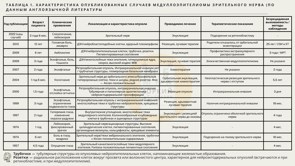 В гистологическом описании под «трубочками» и «розетками» понимаются гистоархитектонические образования, свидетельствующие о нейроэктодермальной дифференцировке опухоли.