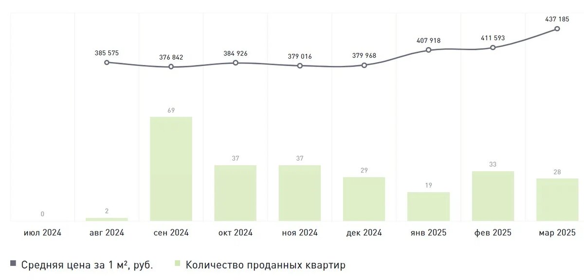 На графике с сайта наш.дом.рф видно, что стоимость квартиры повышается по мере возведения жилого комплекса: чем ближе сдача дома, тем дороже квадратный метр
