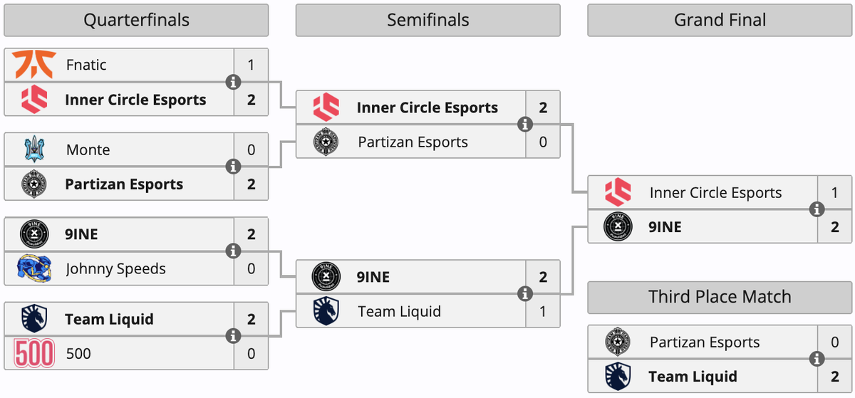 Источник: Liquipedia