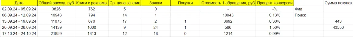 Еженедельная статистика