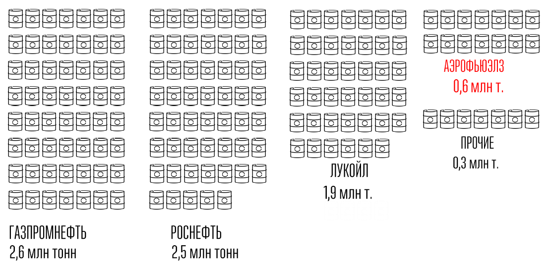 Рынок заправки авиатопливом. Источник: презентация компании для инвесторов (март 2025)