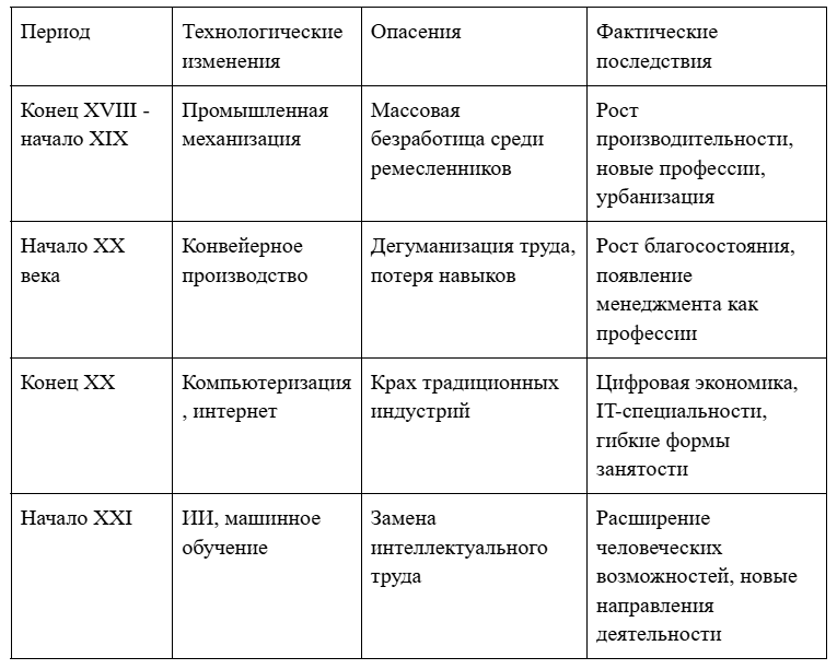 взаимосвязь новых разработок и развития человека