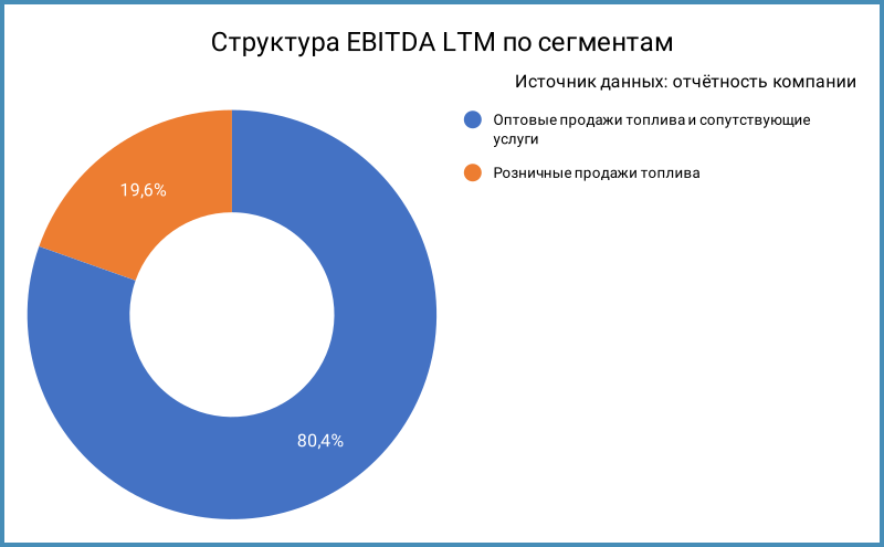 Структура EBITDA.