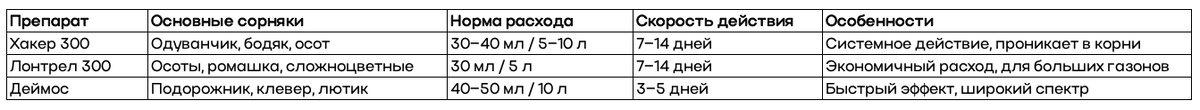 Эффективность гербицидов для газона