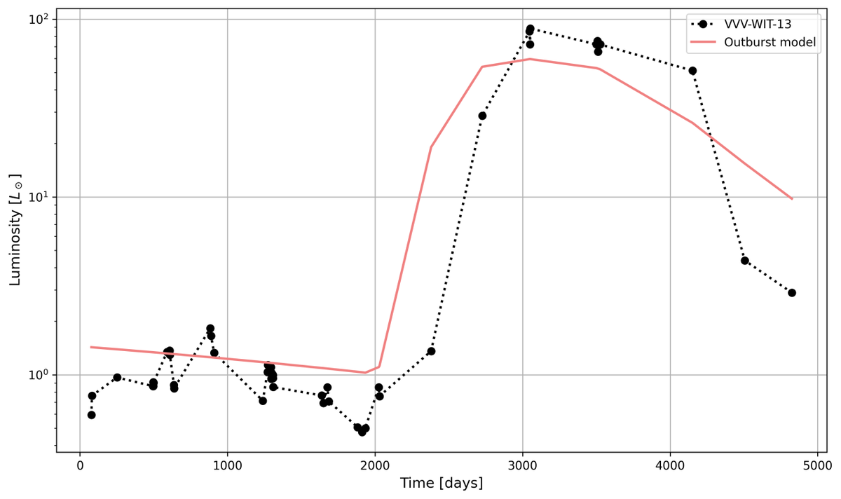 Динамика болометрической светимости VVV-WIT-13 по данным наблюдений (черная линия) и гидродинамического моделирования (красная линия)